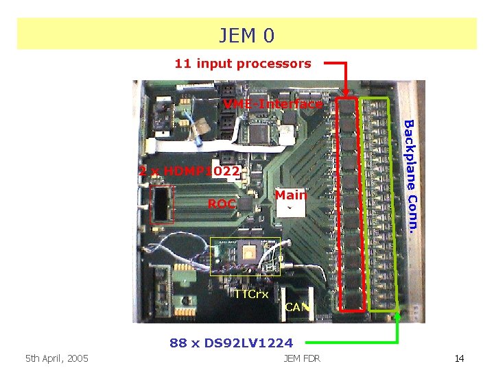 JEM 0 11 input processors VME-Interface ROC TTCrx Main Backplane Conn. 2 x HDMP
