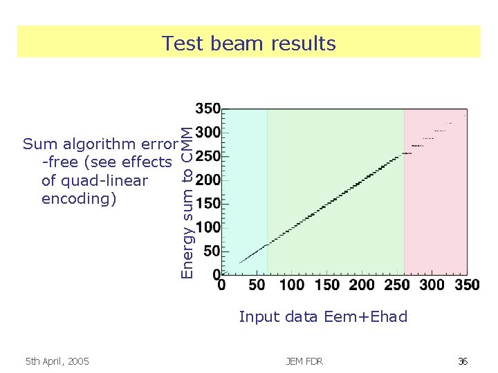 Energy sum to CMM Test beam results Sum algorithm error -free (see effects of