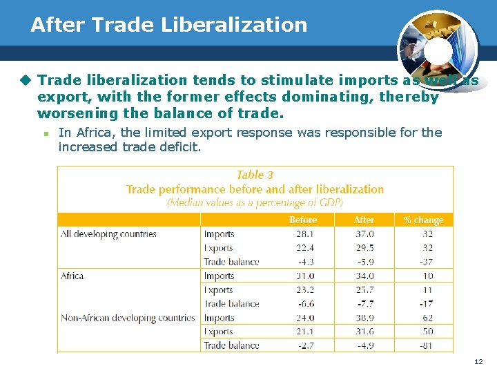 After Trade Liberalization u Trade liberalization tends to stimulate imports as well as export,