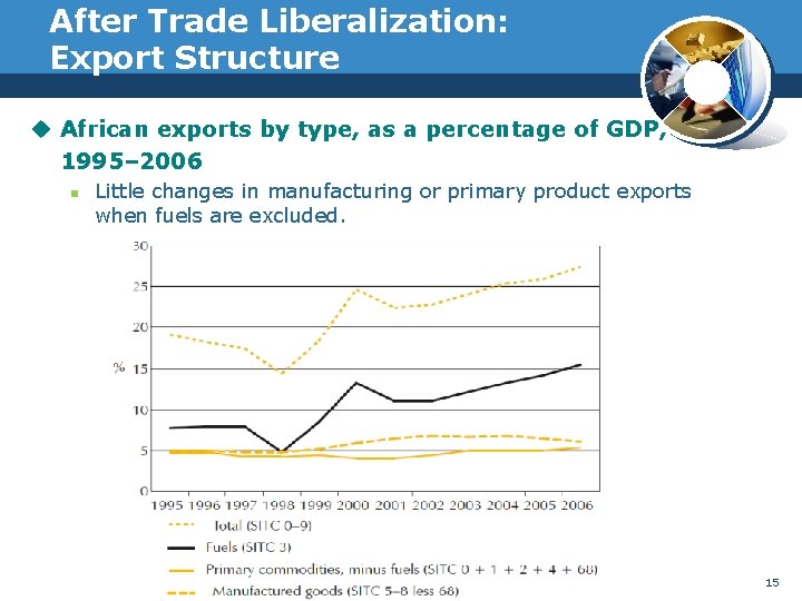 After Trade Liberalization: Export Structure u African exports by type, as a percentage of