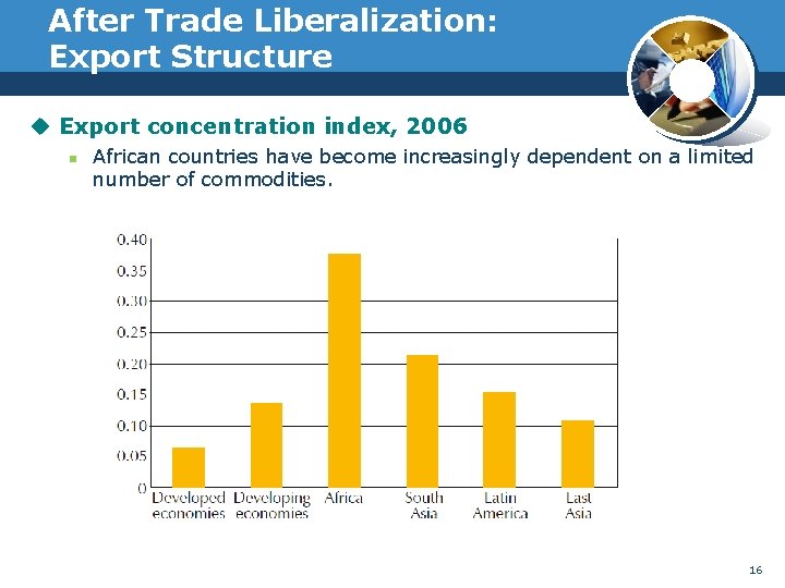 After Trade Liberalization: Export Structure u Export concentration index, 2006 n African countries have