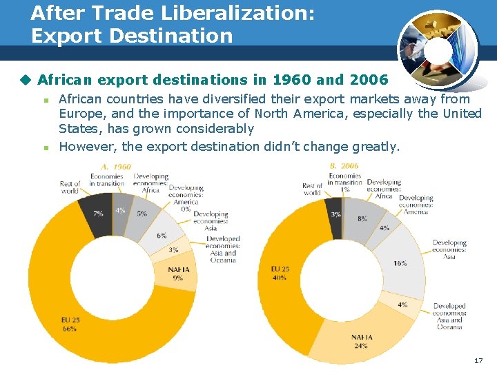 After Trade Liberalization: Export Destination u African export destinations in 1960 and 2006 n