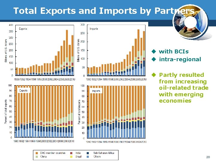 Total Exports and Imports by Partners u with BCIs u intra-regional u Partly resulted