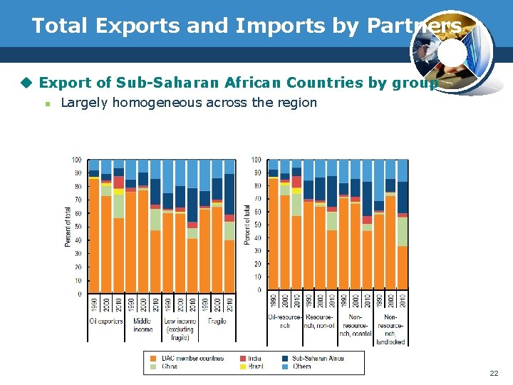 Total Exports and Imports by Partners u Export of Sub-Saharan African Countries by group