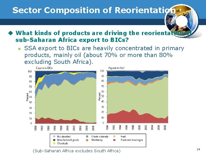 Sector Composition of Reorientation u What kinds of products are driving the reorientation of