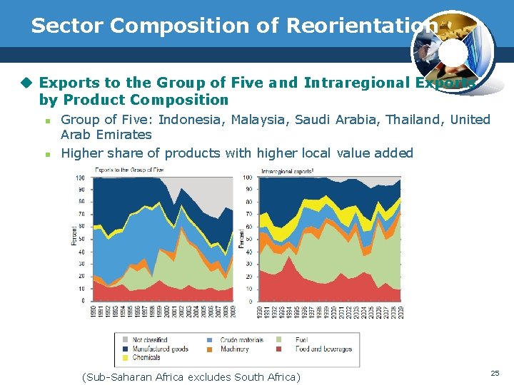 Sector Composition of Reorientation u Exports to the Group of Five and Intraregional Exports