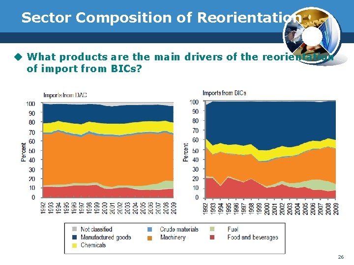 Sector Composition of Reorientation u What products are the main drivers of the reorientation