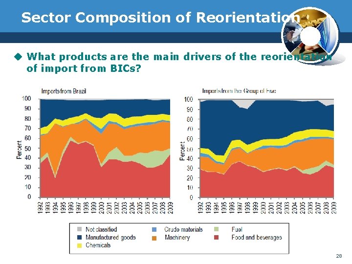 Sector Composition of Reorientation u What products are the main drivers of the reorientation