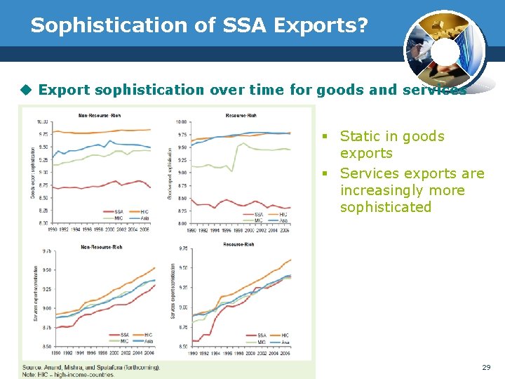 Sophistication of SSA Exports? u Export sophistication over time for goods and services §