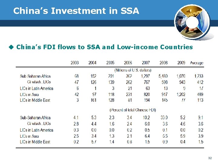 China’s Investment in SSA u China’s FDI flows to SSA and Low-income Countries 32