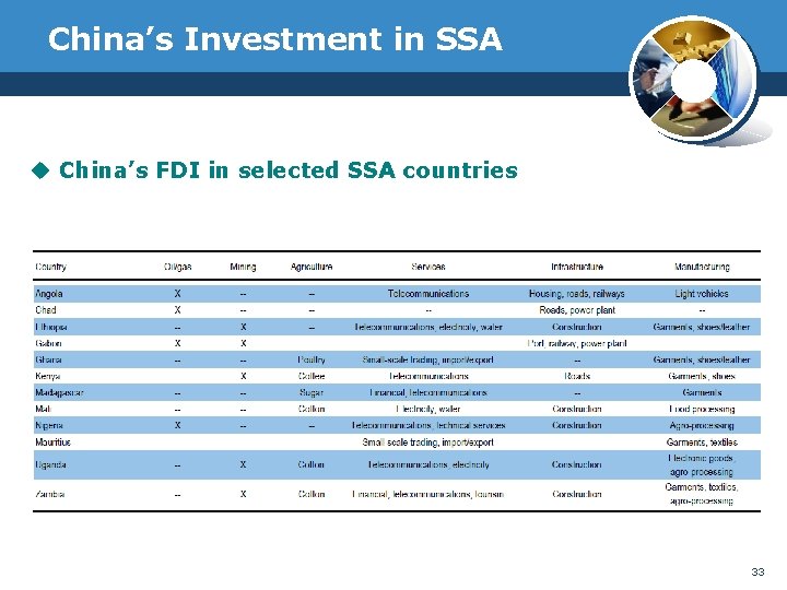 China’s Investment in SSA u China’s FDI in selected SSA countries 33 