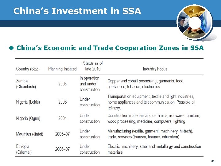 China’s Investment in SSA u China’s Economic and Trade Cooperation Zones in SSA 34