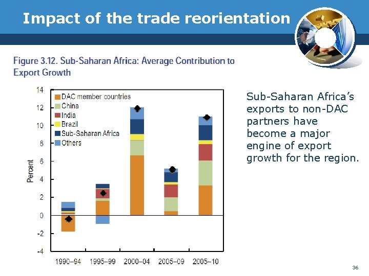 Impact of the trade reorientation Sub-Saharan Africa’s exports to non-DAC partners have become a