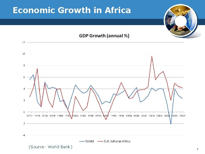 Economic Growth in Africa (Source: World Bank) 7 