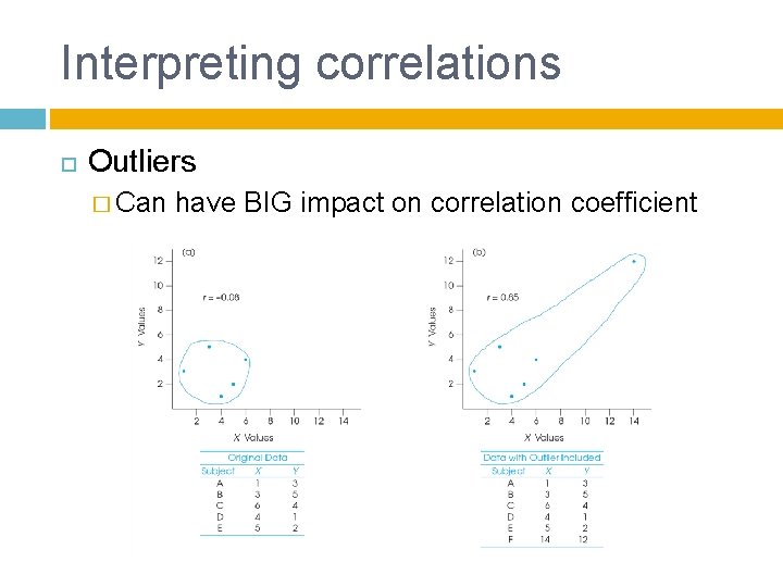 Interpreting correlations Outliers � Can have BIG impact on correlation coefficient 