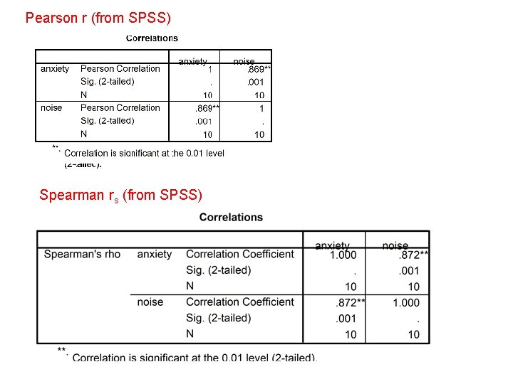 Pearson r (from SPSS) Spearman rs (from SPSS) 