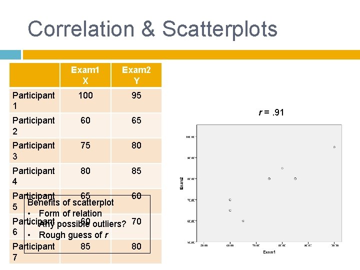 Correlation & Scatterplots Exam 1 X Exam 2 Y Participant 1 100 95 Participant