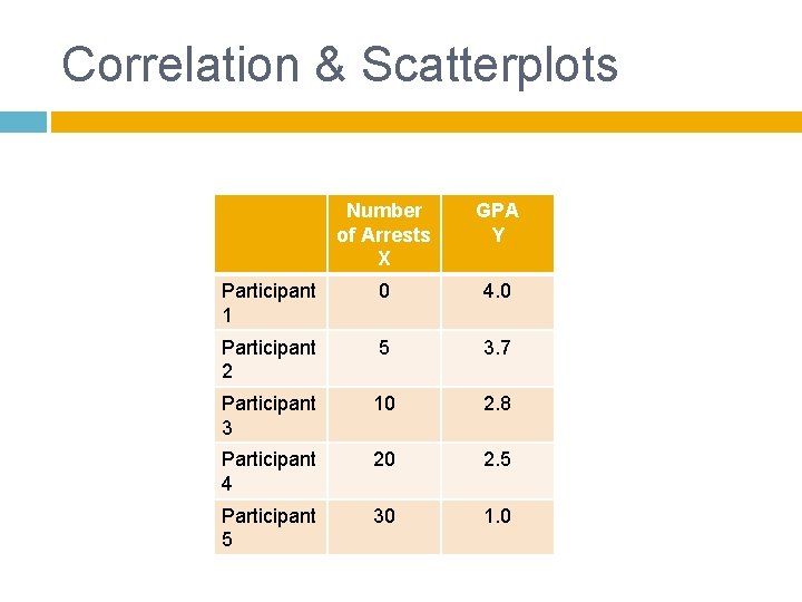 Correlation & Scatterplots Number of Arrests X GPA Y Participant 1 0 4. 0