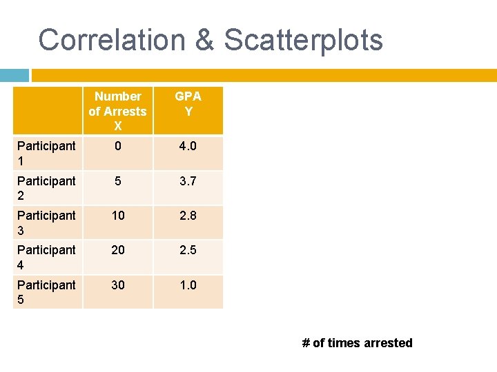 Correlation & Scatterplots Number of Arrests X GPA Y Participant 1 0 4. 0