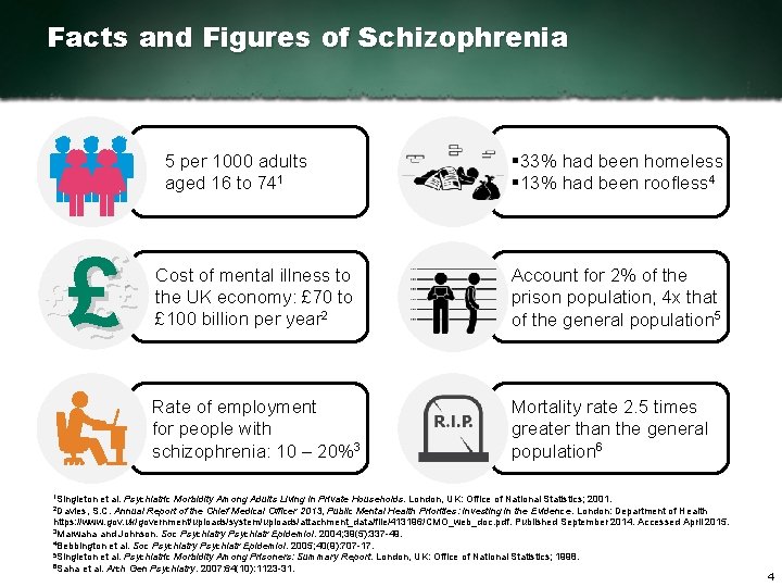 Facts and Figures of Schizophrenia 5 per 1000 adults aged 16 to 741 ££