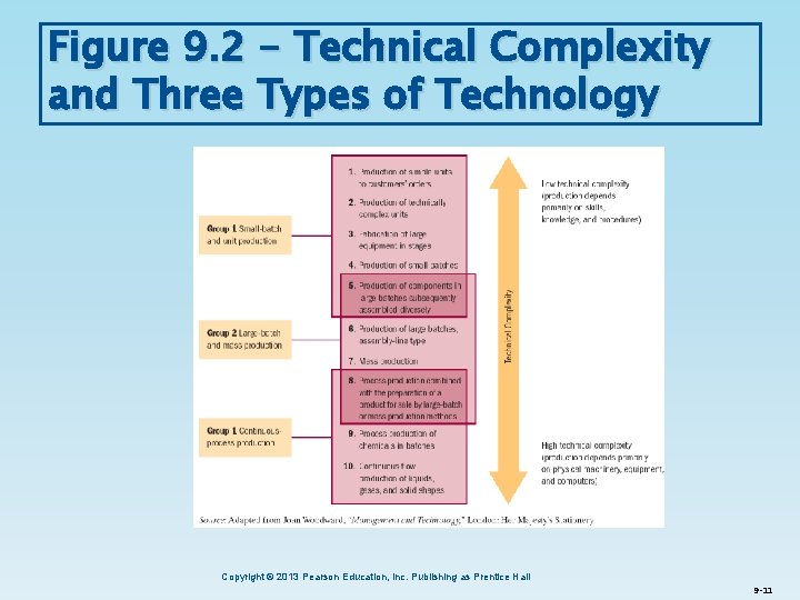 Figure 9. 2 - Technical Complexity and Three Types of Technology Copyright © 2013