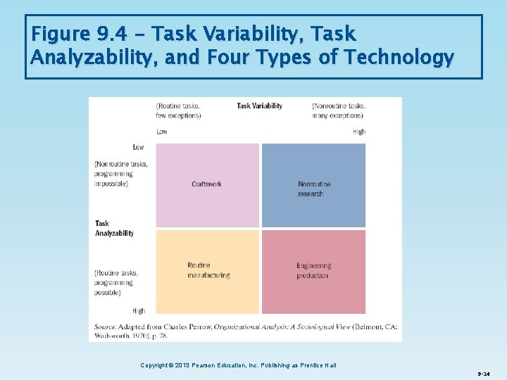 Figure 9. 4 - Task Variability, Task Analyzability, and Four Types of Technology Copyright