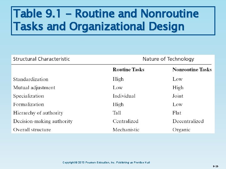 Table 9. 1 - Routine and Nonroutine Tasks and Organizational Design Copyright © 2013