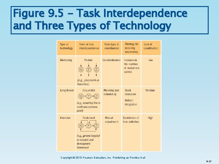 Figure 9. 5 - Task Interdependence and Three Types of Technology Copyright © 2013
