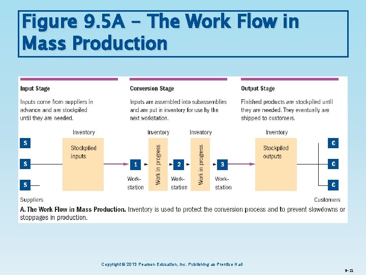 Figure 9. 5 A - The Work Flow in Mass Production Copyright © 2013