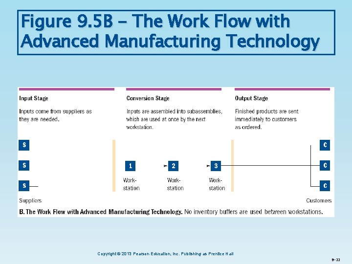 Figure 9. 5 B - The Work Flow with Advanced Manufacturing Technology Copyright ©