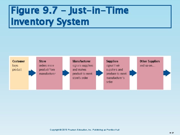 Figure 9. 7 - Just-in-Time Inventory System Copyright © 2013 Pearson Education, Inc. Publishing