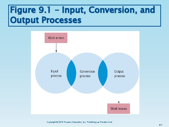 Figure 9. 1 - Input, Conversion, and Output Processes Copyright © 2013 Pearson Education,