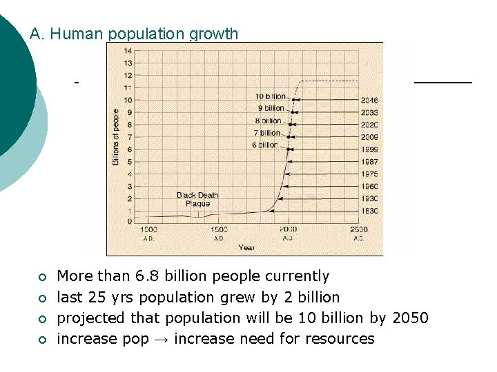 A. Human population growth ¡ ¡ More than 6. 8 billion people currently last