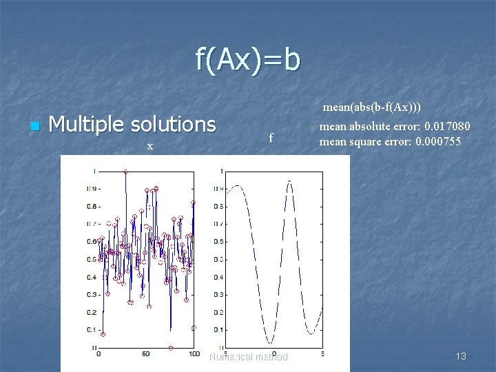 f(Ax)=b n Multiple solutions x mean(abs(b-f(Ax))) f Numerical method mean absolute error: 0. 017080