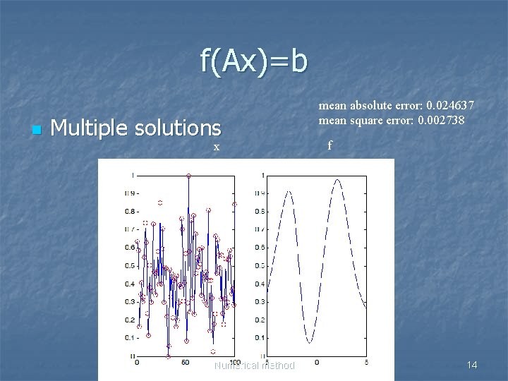 f(Ax)=b n Multiple solutions x Numerical method mean absolute error: 0. 024637 mean square