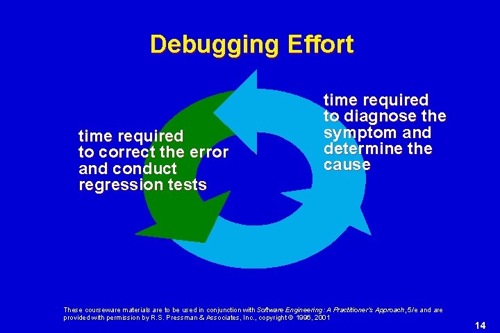Debugging Effort time required to correct the error and conduct regression tests time required