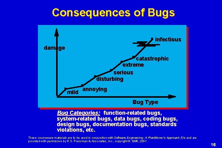 Consequences of Bugs infectious damage catastrophic extreme serious disturbing mild annoying Bug Type Bug
