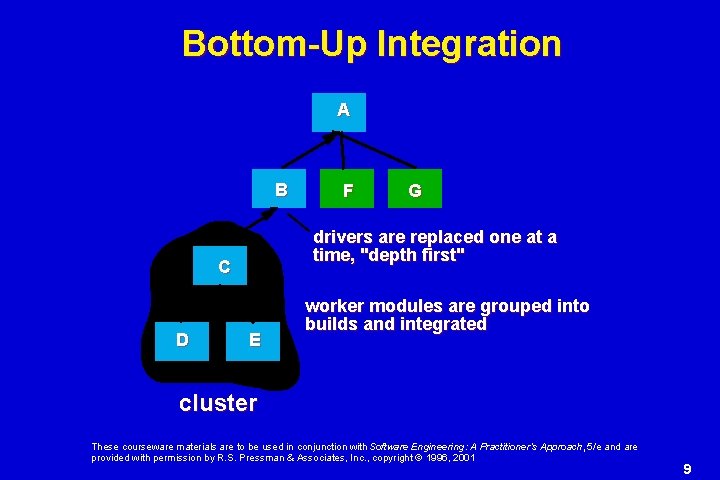Bottom-Up Integration A B G drivers are replaced one at a time, "depth first"