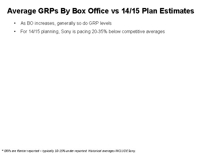 Average GRPs By Box Office vs 14/15 Plan Estimates • As BO increases, generally