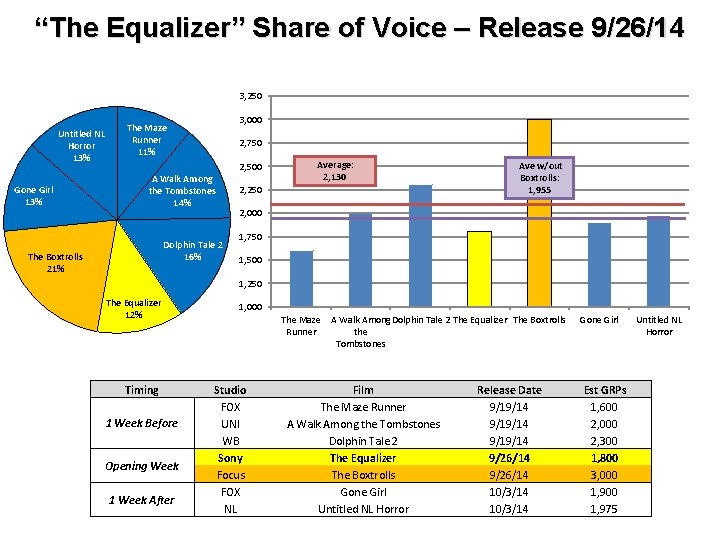 “The Equalizer” Share of Voice – Release 9/26/14 3, 250 Untitled NL Horror 13%