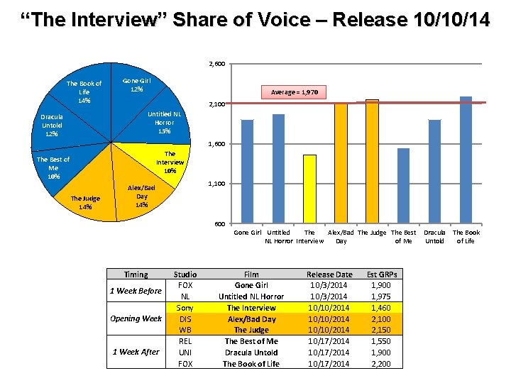 “The Interview” Share of Voice – Release 10/10/14 2, 600 The Book of Life