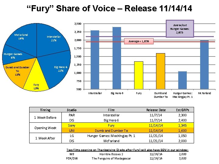 “Fury” Share of Voice – Release 11/14/14 2, 500 Ave w/out Hunger Games: 2,