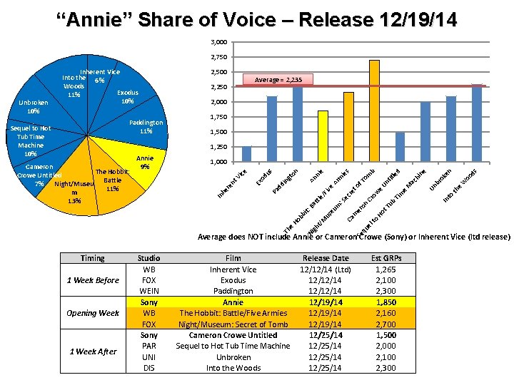 “Annie” Share of Voice – Release 12/19/14 3, 000 2, 750 Paddington 11% Sequel