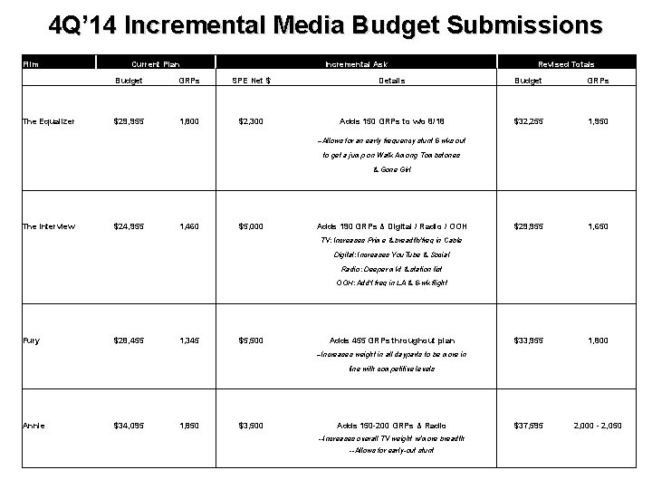 4 Q’ 14 Incremental Media Budget Submissions Film Current Plan Revised Totals GRPs SPE