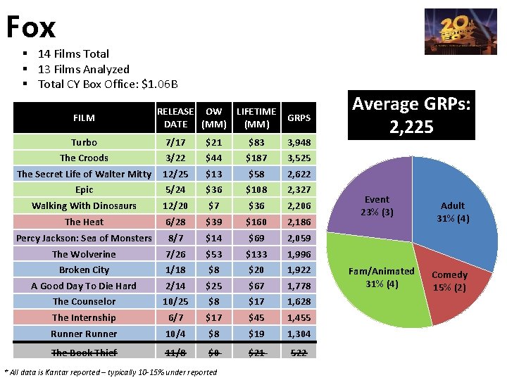 Fox § 14 Films Total § 13 Films Analyzed § Total CY Box Office: