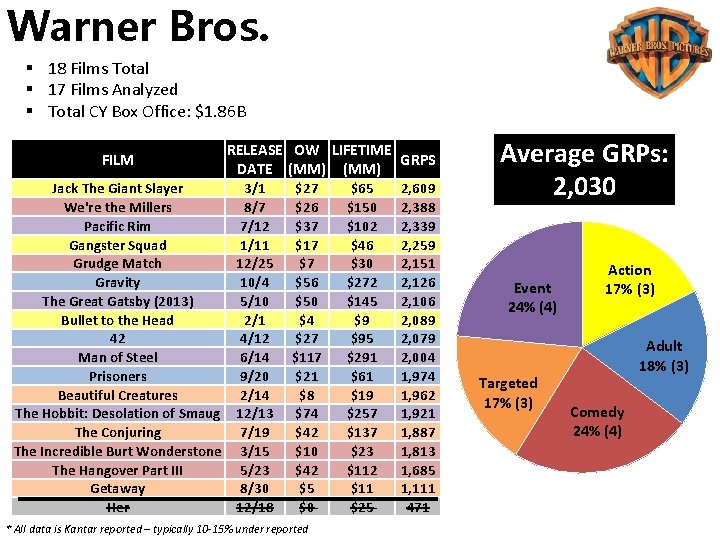 Warner Bros. § 18 Films Total § 17 Films Analyzed § Total CY Box