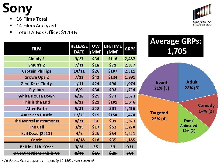 Sony § 16 Films Total § 14 Films Analyzed § Total CY Box Office: