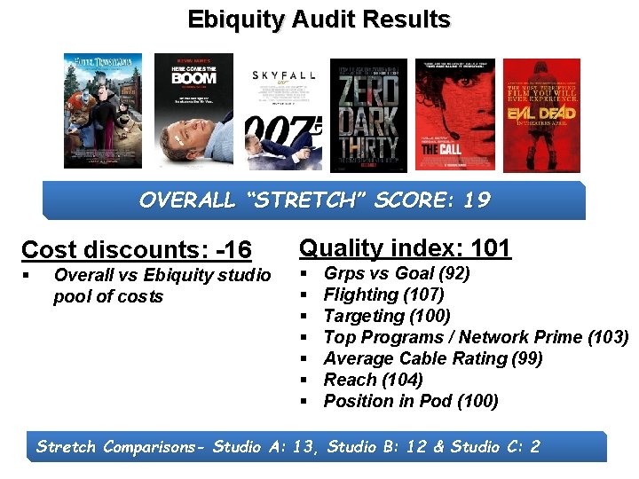 Ebiquity Audit Results OVERALL “STRETCH” SCORE: 19 Cost discounts: -16 § Overall vs Ebiquity