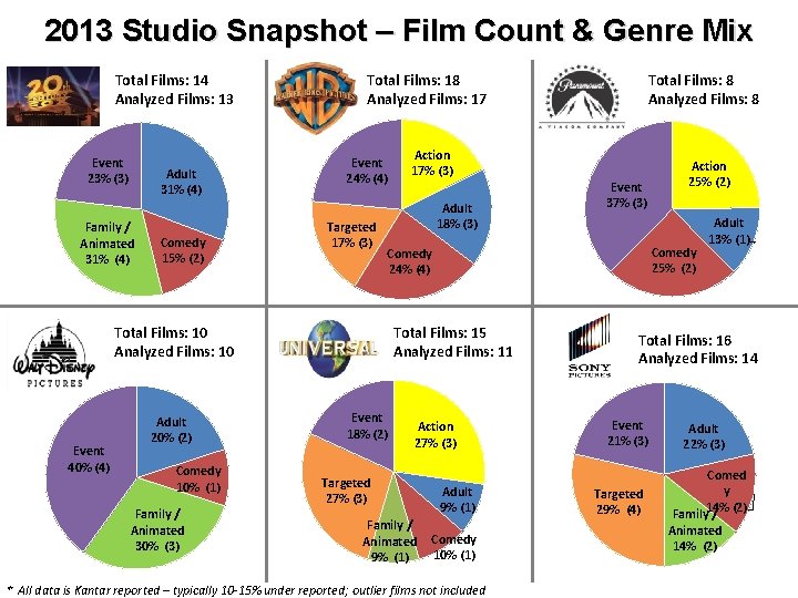 2013 Studio Snapshot – Film Count & Genre Mix Total Films: 14 Analyzed Films: