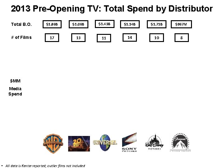 2013 Pre-Opening TV: Total Spend by Distributor Total B. O. $1. 86 B $1.